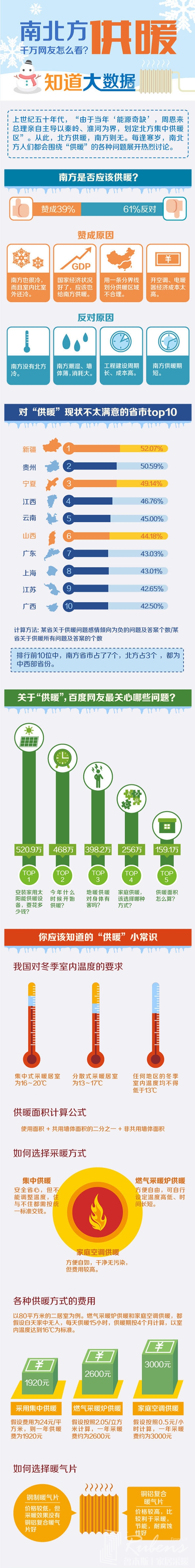 南方地區(qū)該不該供暖，您怎么看？-暖氣片大品牌，魯本斯